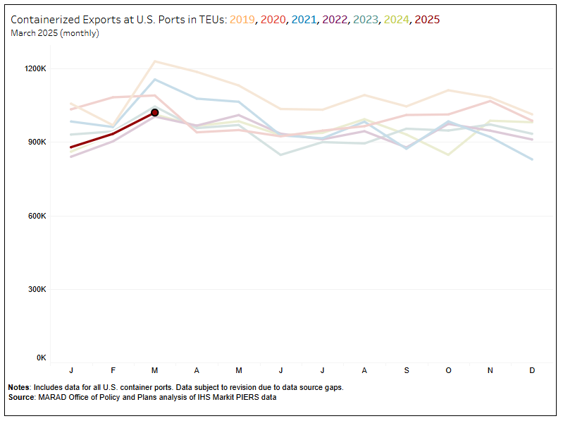 Containerized Exports 2025 Highlights