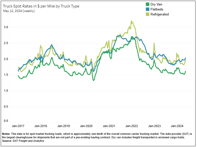 Truck Spot Rates by Type