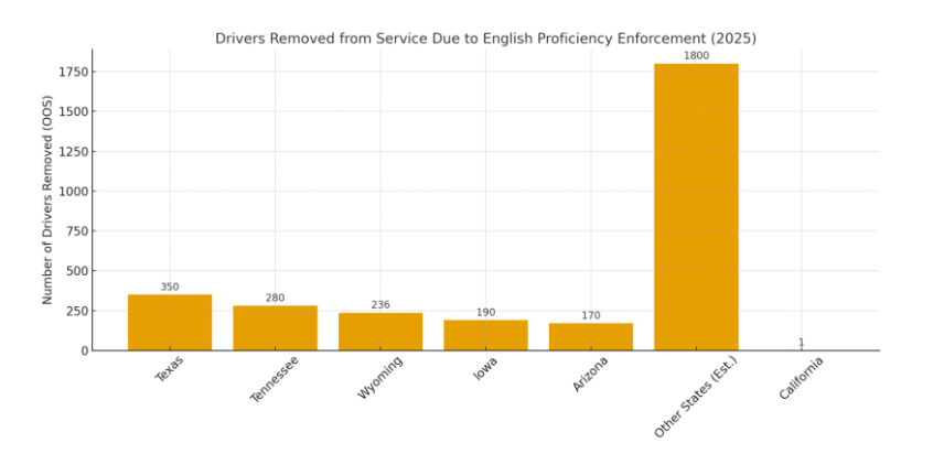 Drivers Removed From Service for EPL 2025